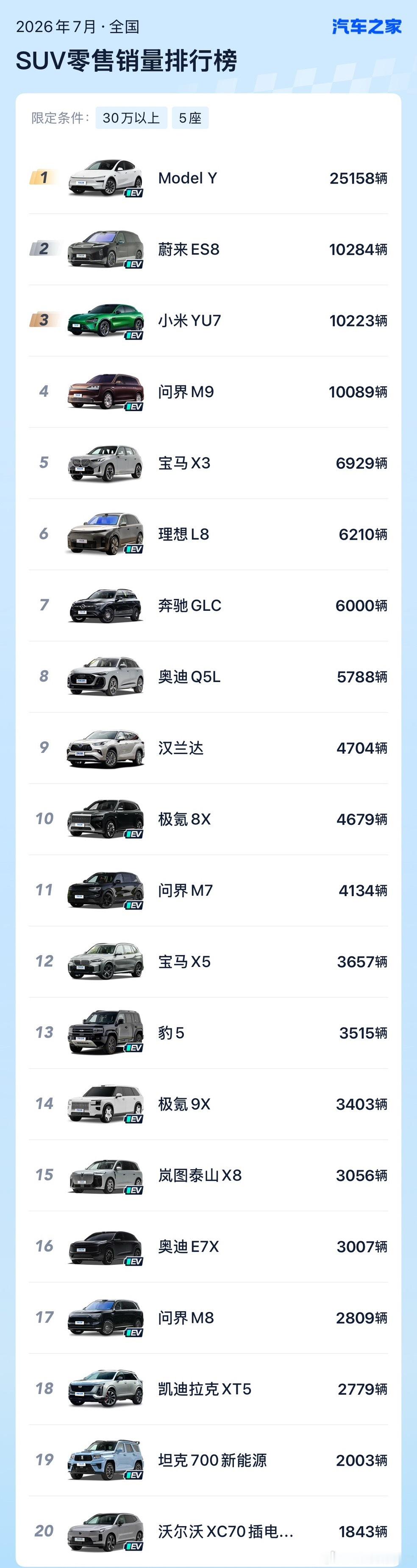 7月30W以上五座Top20牛掰的依然是ModelY和小米YU7分列第一和第二