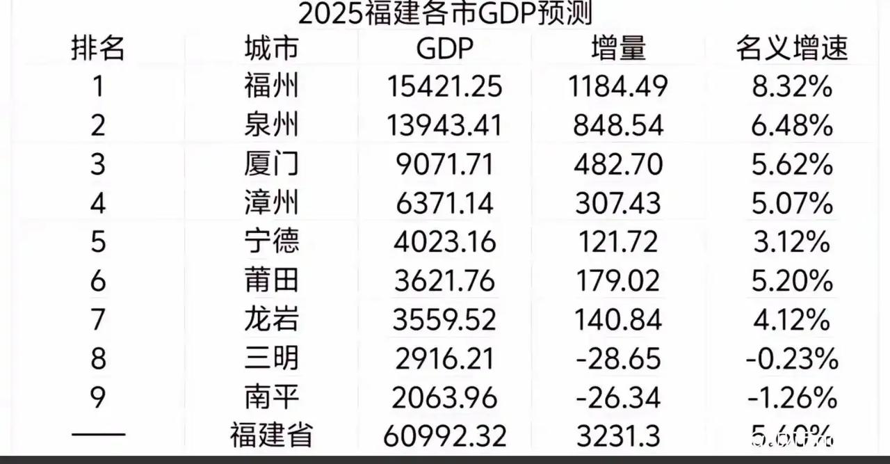2025年福建各市GDP预测：福州继续领跑全省、莆田领先龙岩福建是我国经济十