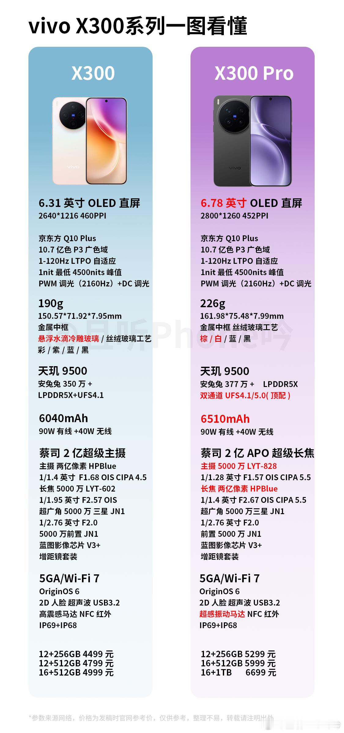 X300全系用的都是京东方Q10+纯直屏，标准版6.31英寸，Pro6.78英