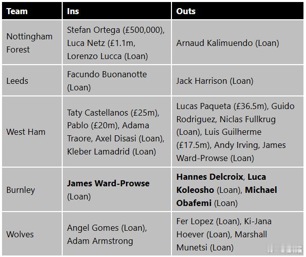 英超冬窗转会以下8家俱乐部冬窗是一分钱没花，没有实质引援，最多有些是租借。利
