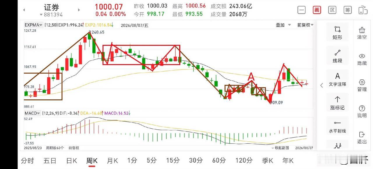 下周证券板块展望（2026.8.8）证券板块经过一周的运行，已经来到了调整收尾