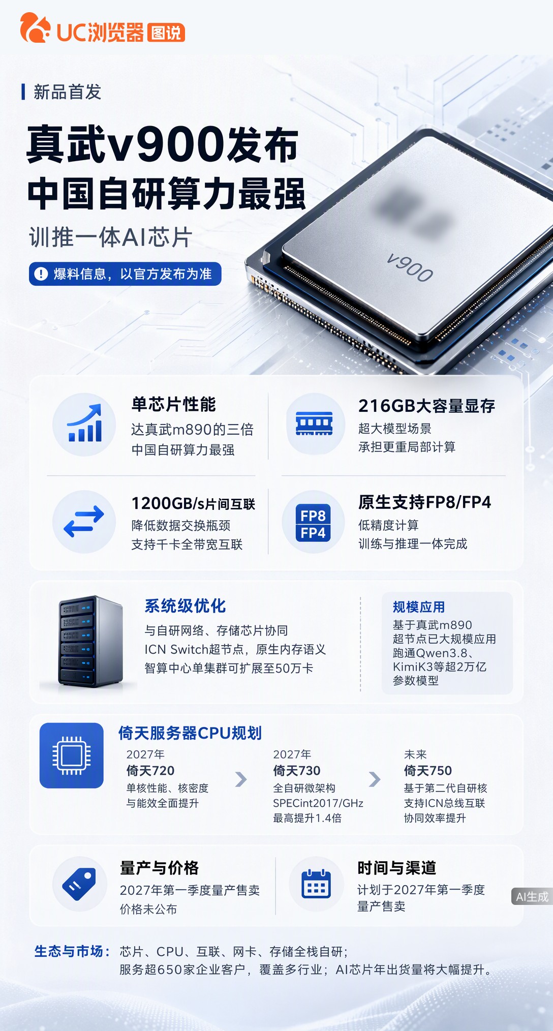平头哥真武v900提前到明年Q1量产，性能翻三倍还带216GB显存。但真正的考验不在参数，而在晶圆封