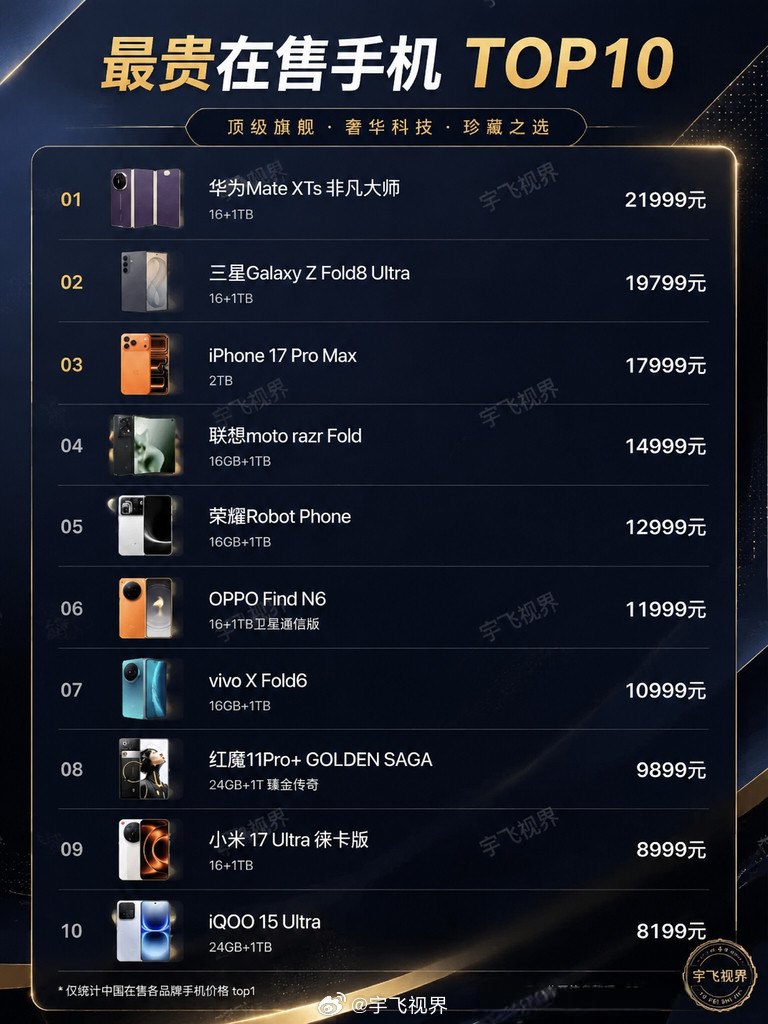 据说是目前最贵在售手机TOP10不知不觉现在的手机已经这么贵了，最高要21999一台这么一比，突然感