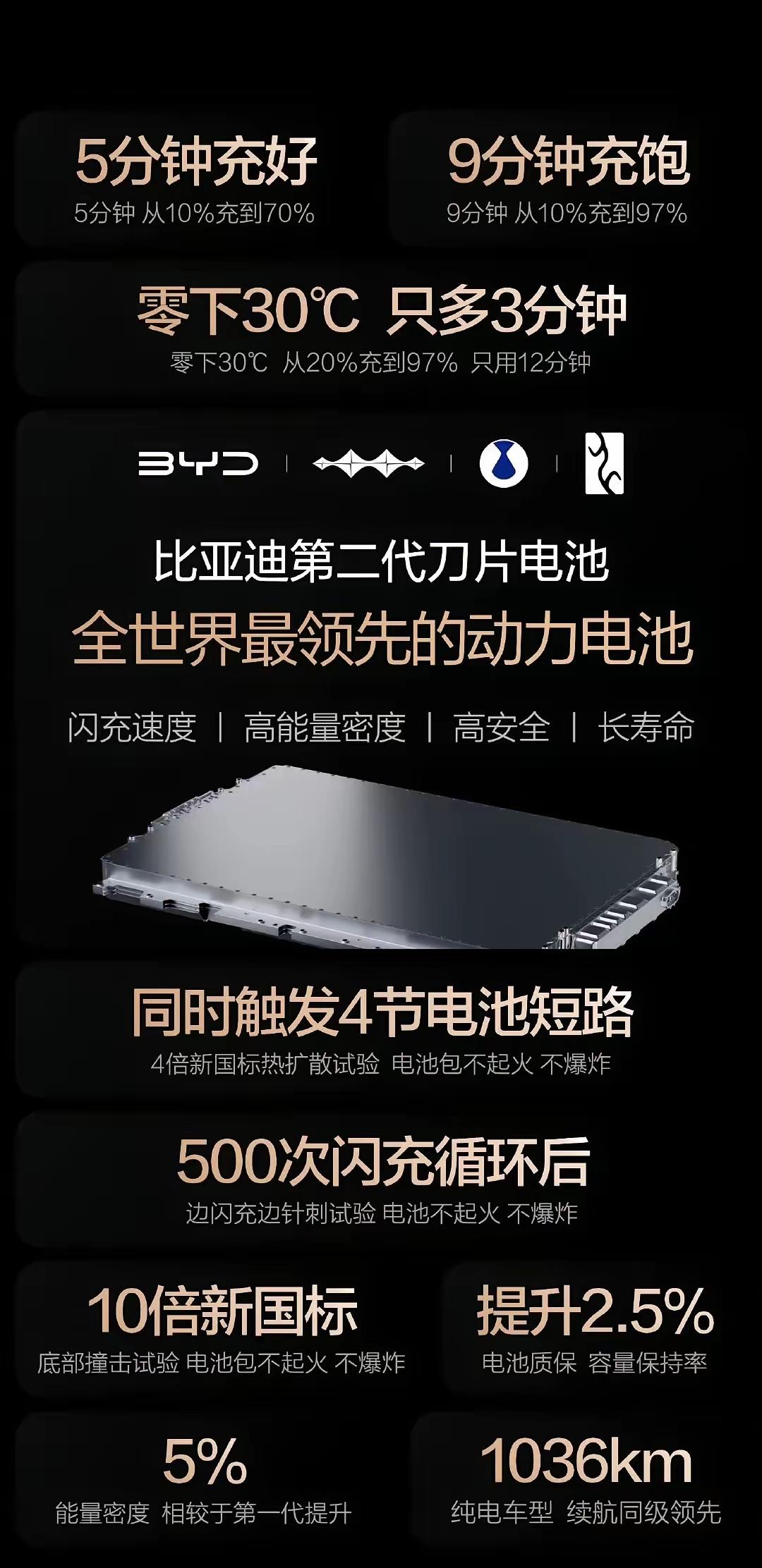 比亚迪甩出二代刀片电池，纯电市场的天，真的变了比亚迪这次重磅技术发布会，看完