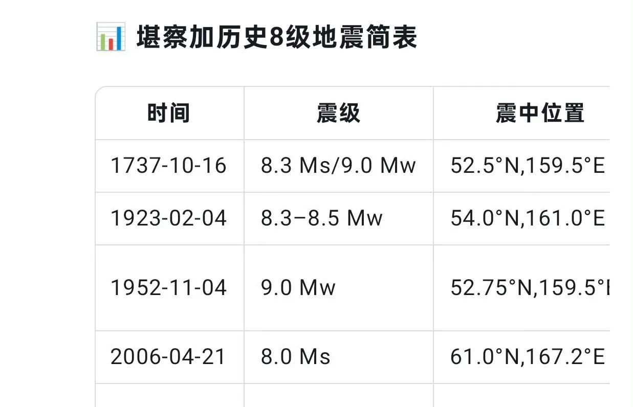 勘察加地震和俄罗斯多少有点说不清的玄妙！有人总结了勘察加地震，我反正是无法理解