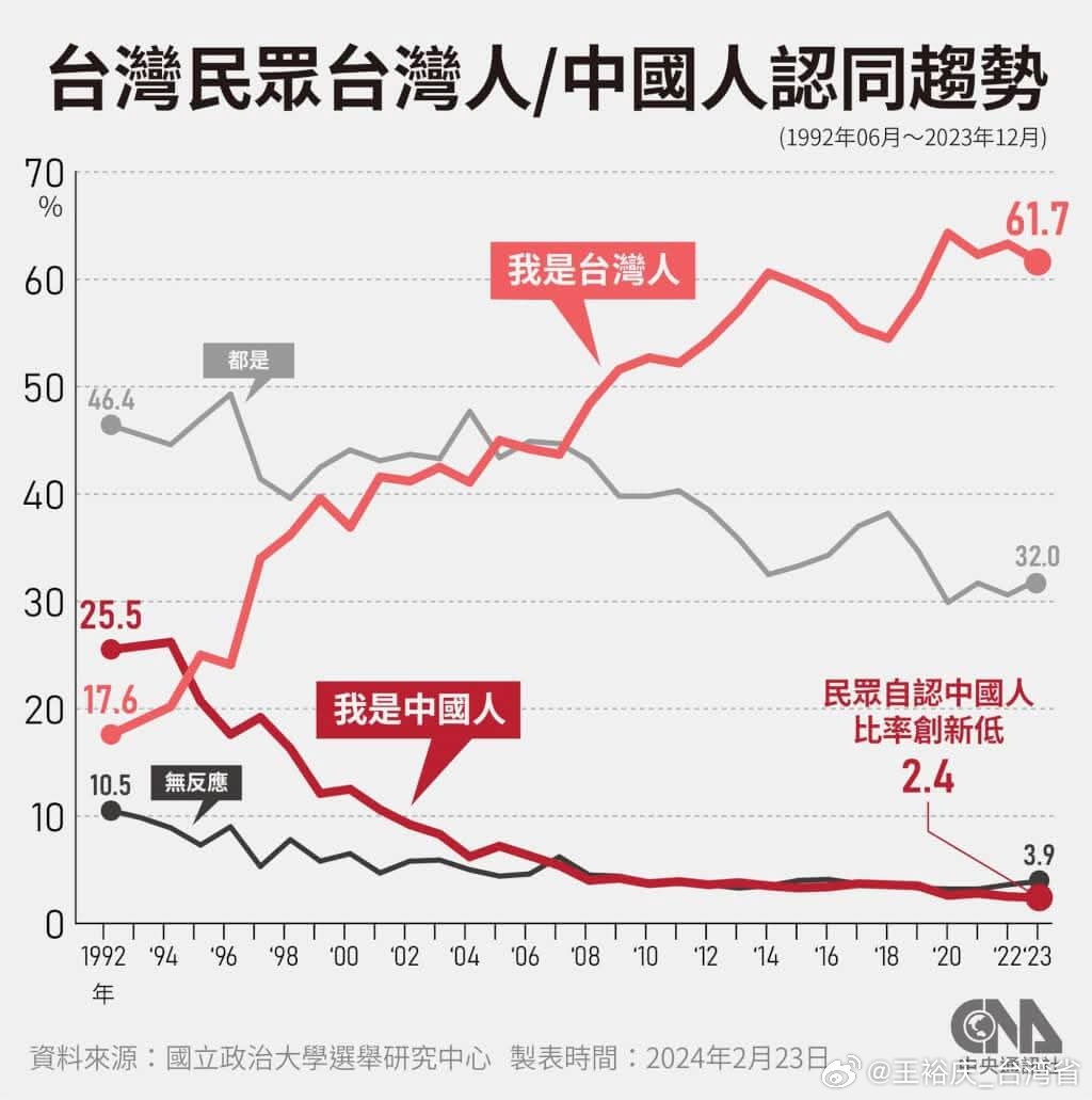 中国台湾省三十年认同曲线：解读这份台湾民众身份认同变迁图政大选研中心长期追踪台