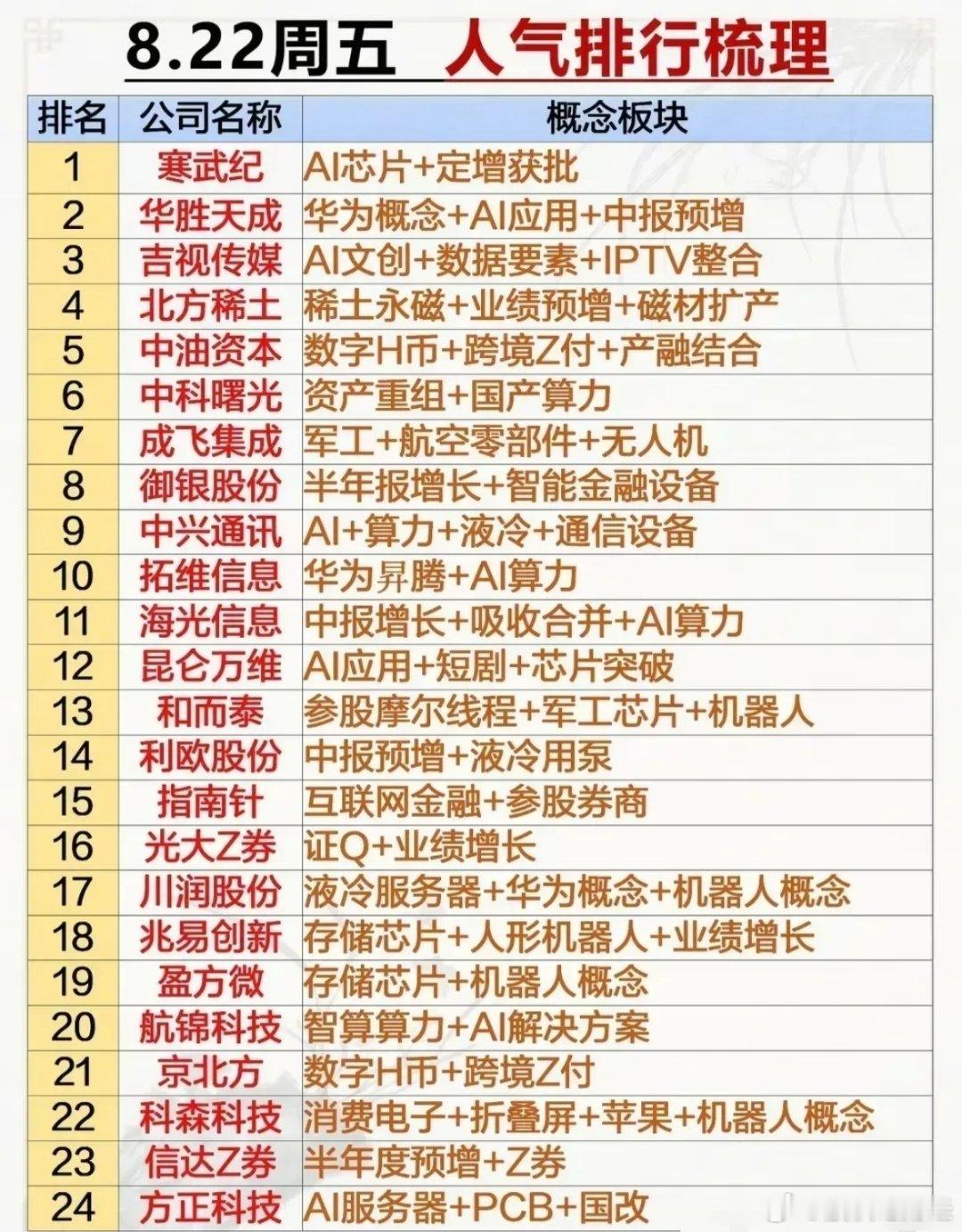 8月22日人气榜​​​