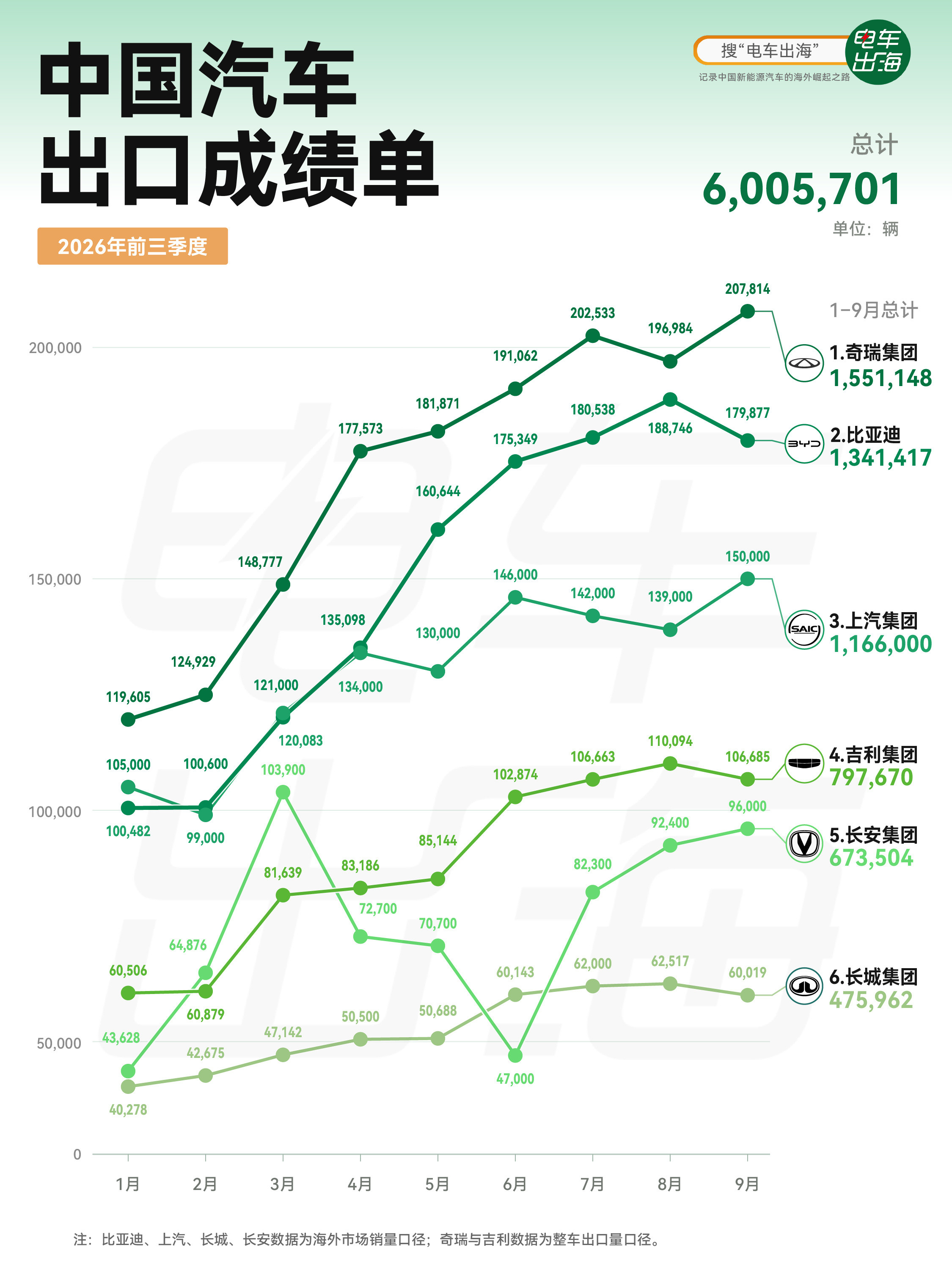 中国车企出海，前三季度成绩单来了。六家车企合计超过600万辆。奇瑞155万辆、比