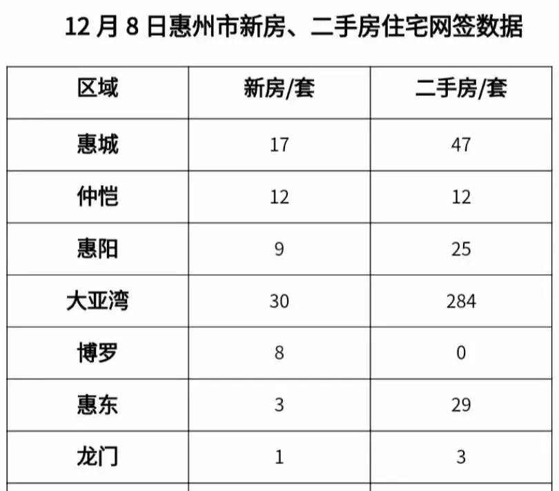大亚湾一个盘一天网签314套，占全市八成，均价一万三，七十到九十平的小户型被深圳