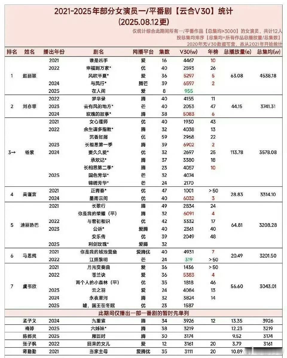 宿敌不是绝对碾压而是顶峰相见赵丽颖权威！2021年-2025年女演员一番电视