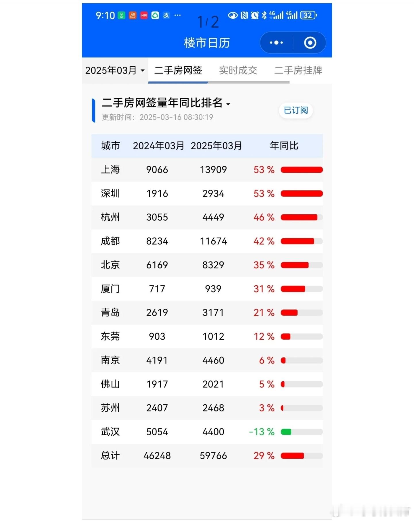 1473套，上海成交创新高，6城成交同比大涨30%+昨天上海二手房网签1473套