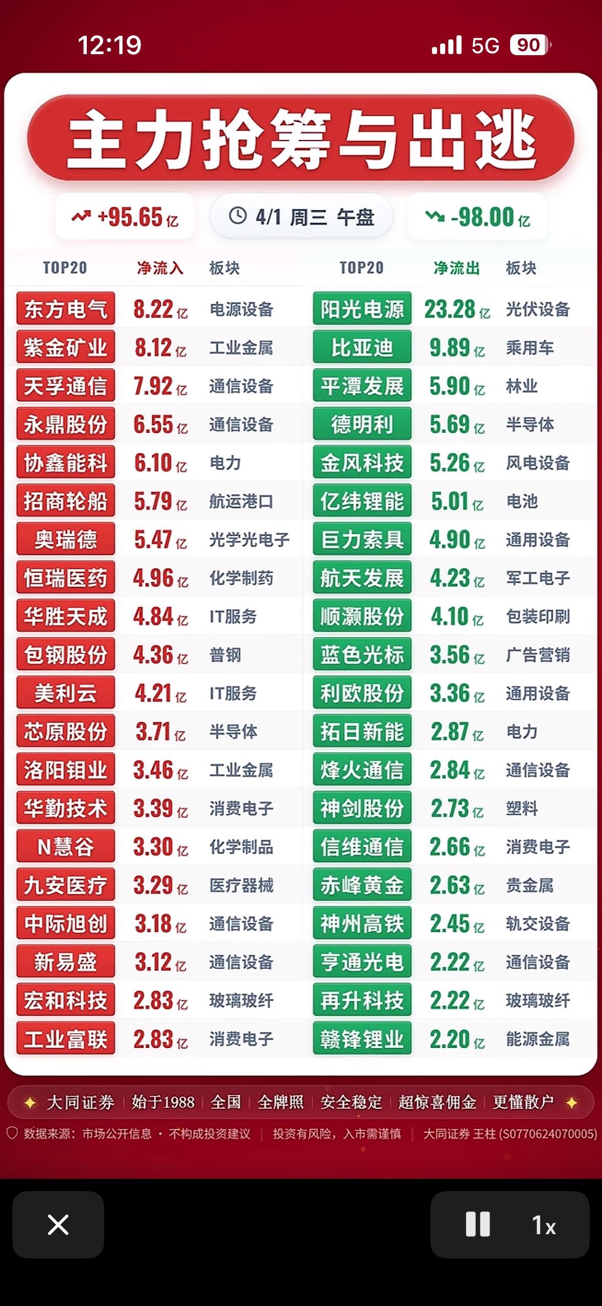 4月1日上午主力抢筹与出逃前20名个股揭晓，一图看懂！📈📉4月1日上午主