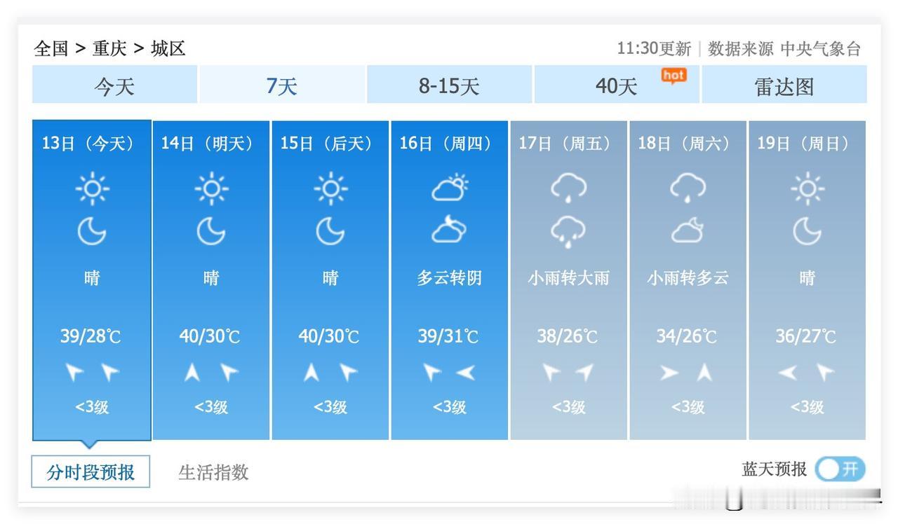 1个坏消息，1个好消息！7月13日到16日，重庆主城区，将会迎来40度高温，这将