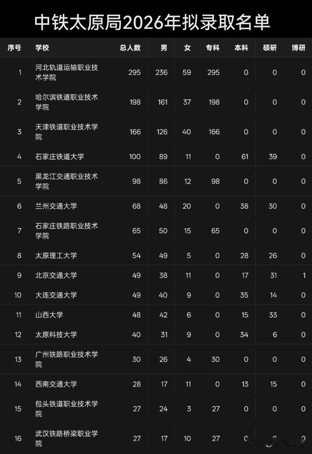 中国铁路太原局2026年拟录取名单院校，河北轨道运输职业技术学院295人遥遥领先