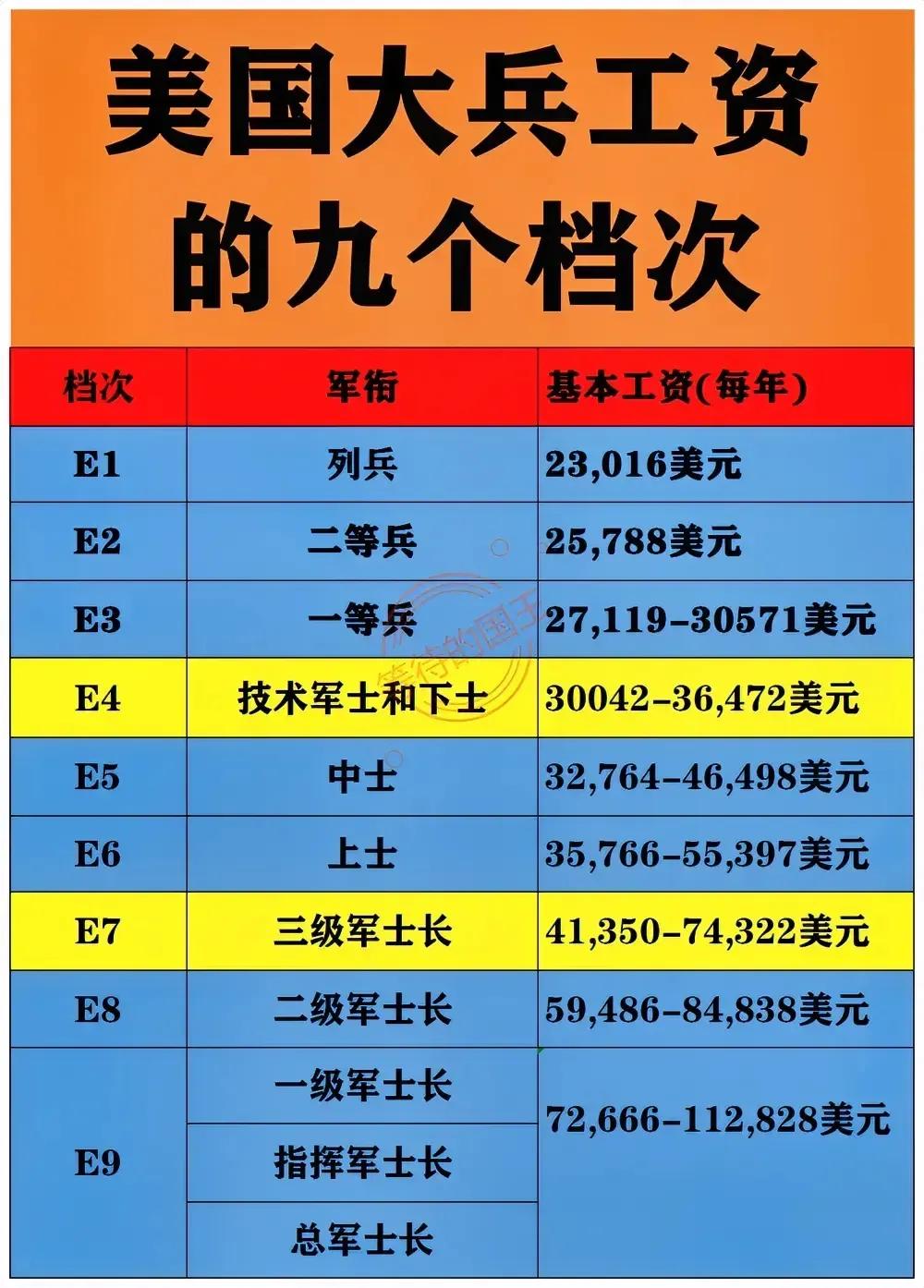 果然是重赏之下，必有美国大兵。下图是美国大兵工资的9个档次，美国大兵的工资排