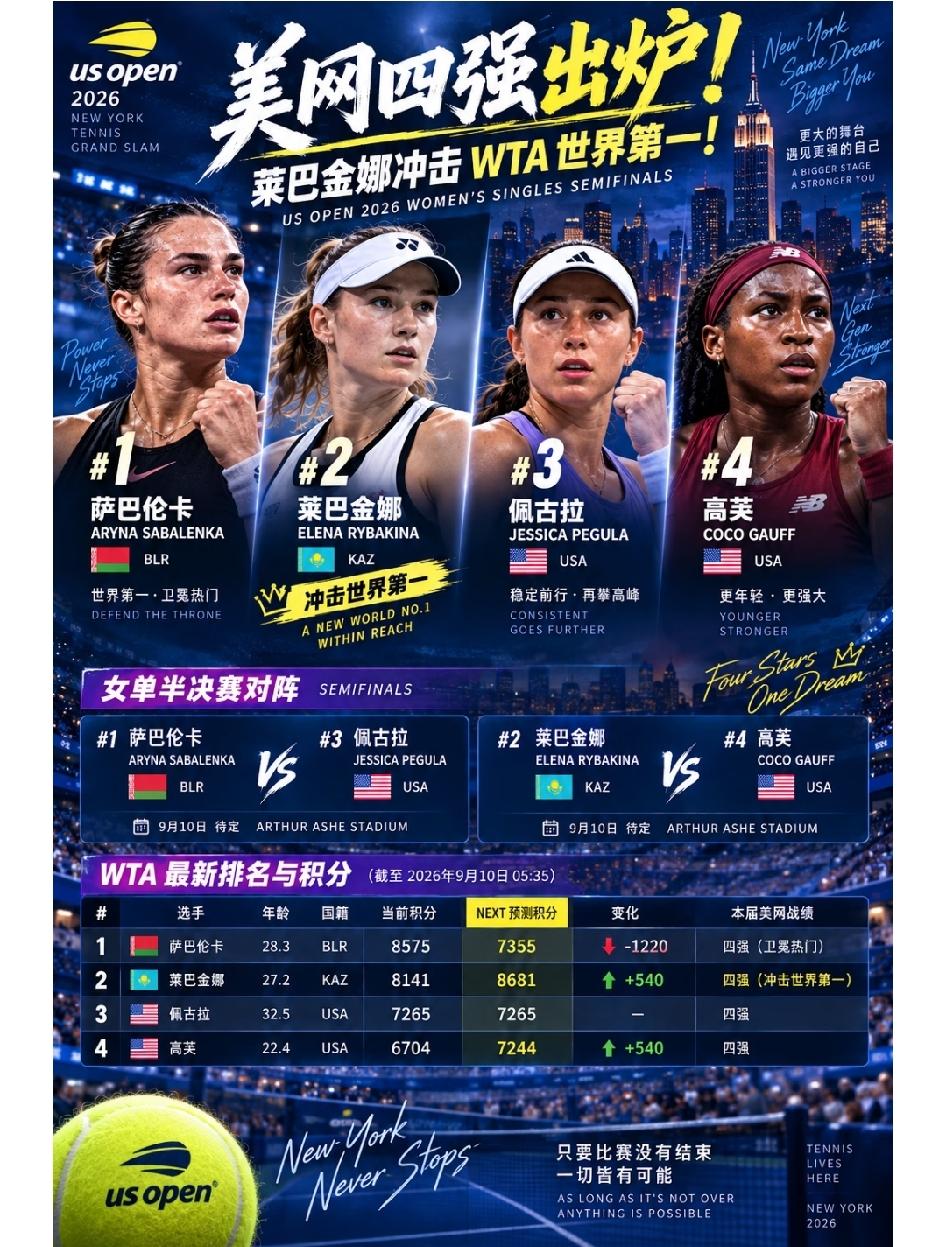 美网女单，前四号种子全部进入四强，这是一届没有意外的大满贯，如果有第五名的话，我