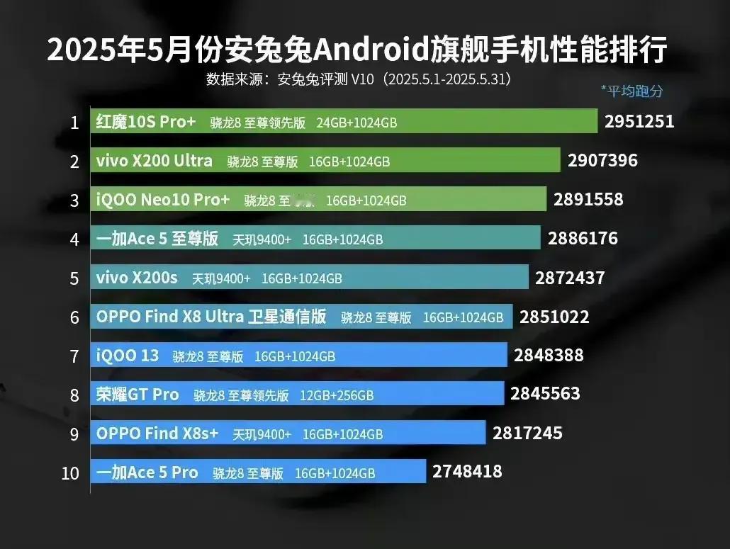 >**上榜作弊？荣耀GTPro用12+256干翻一堆顶配机！**🤯