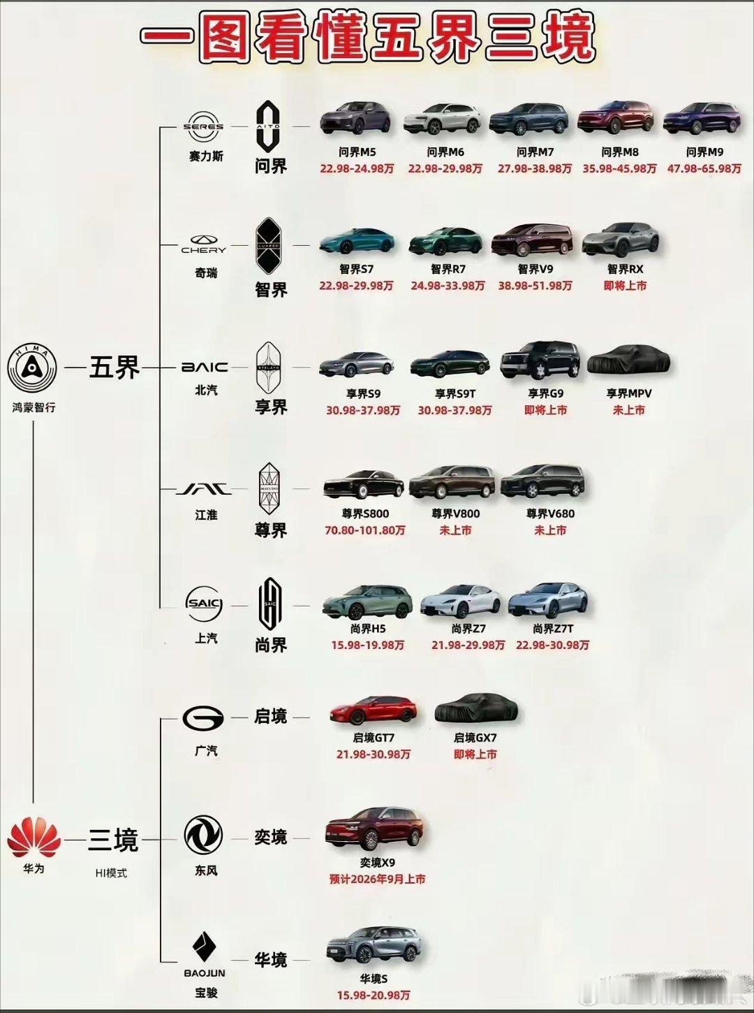 今天才发现，尊界原来是江淮生产的。看整个华为车系，除了问界，最拿得出手的就是尊界这款超高端产品，没想
