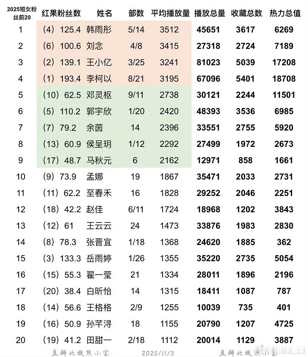 短国女演员平均播放量过2000的！前四过30001️⃣韩雨彤2️⃣刘念3️⃣王小