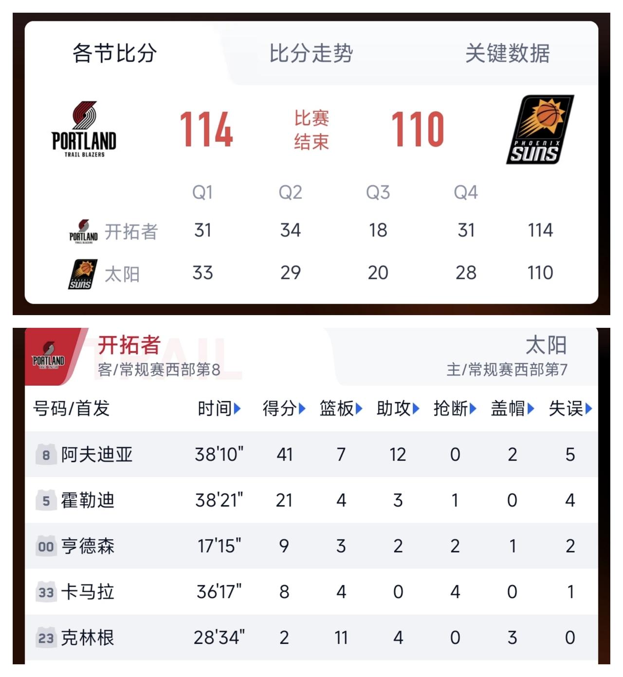 ✨开拓者战胜太阳打进季后赛✨🐼开拓者队114:110战胜太阳，以第7名的