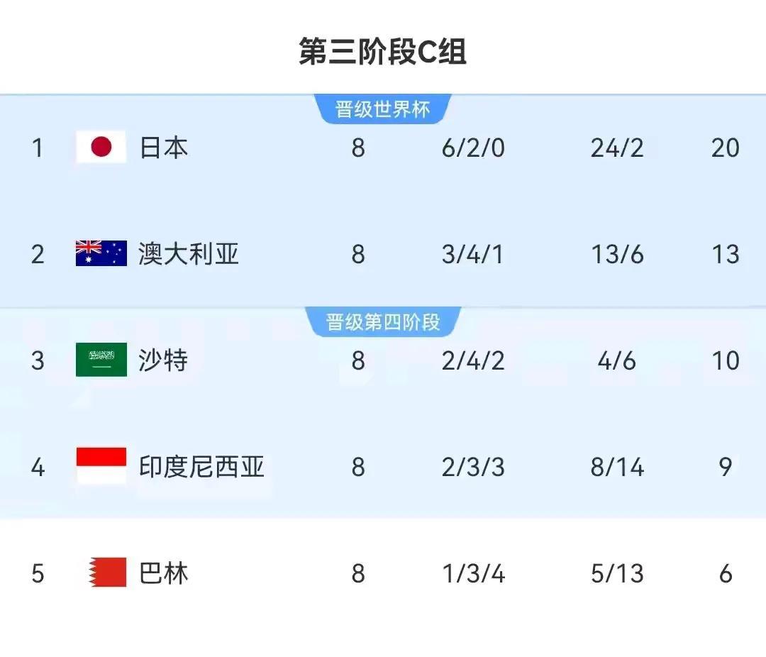 国足再拿4分就出线需要满足四个条件！虽然国足目前小组垫底，但最后两轮只需要拿4分