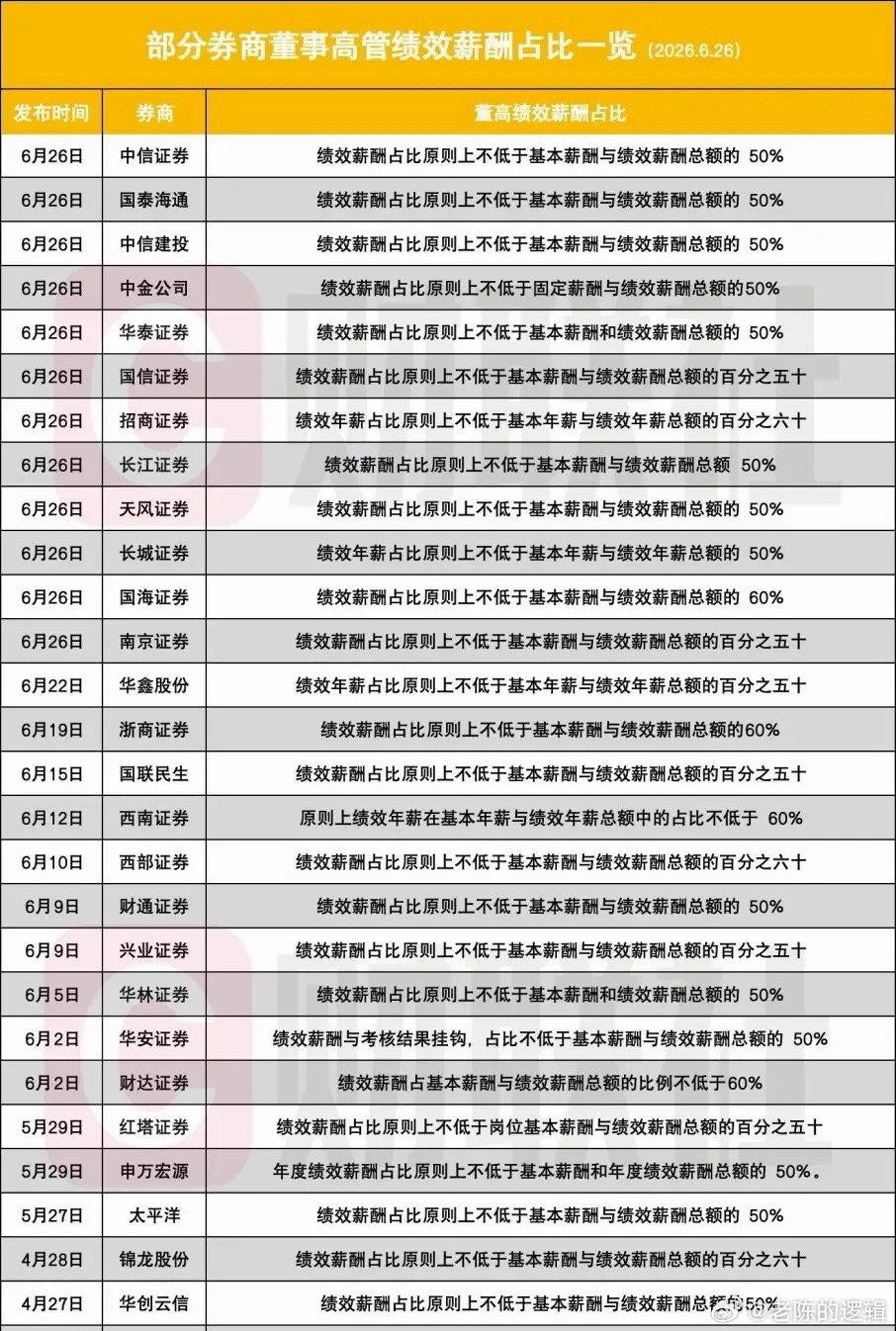 投资者终于看到希望，券商高管薪资改革落地，绩效是和业绩有关的中信、国泰海通、中信