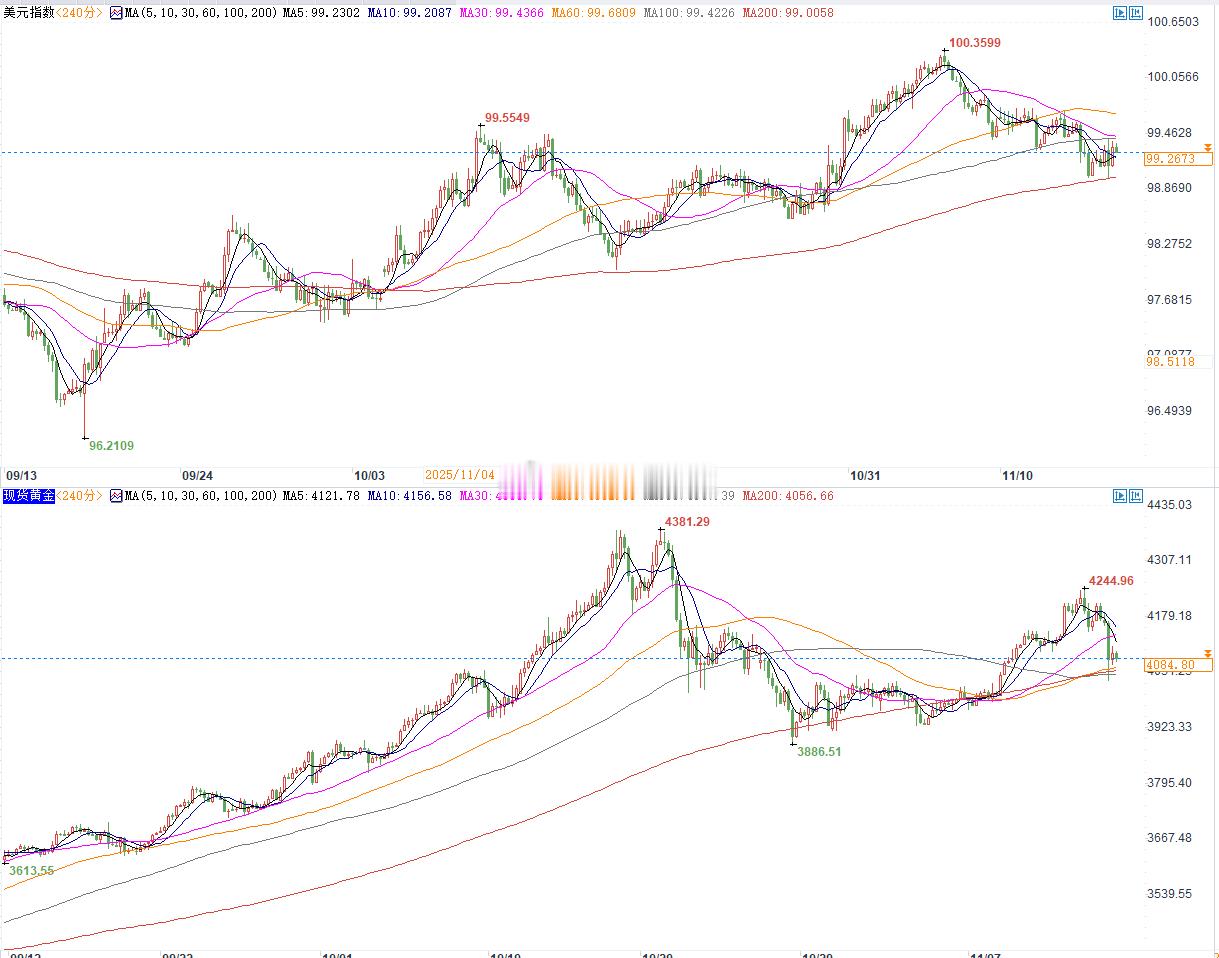 昨日黄金市场因受到美联储官员鹰派信号浇灭了对12月份降息的高预期，再加上全球股市