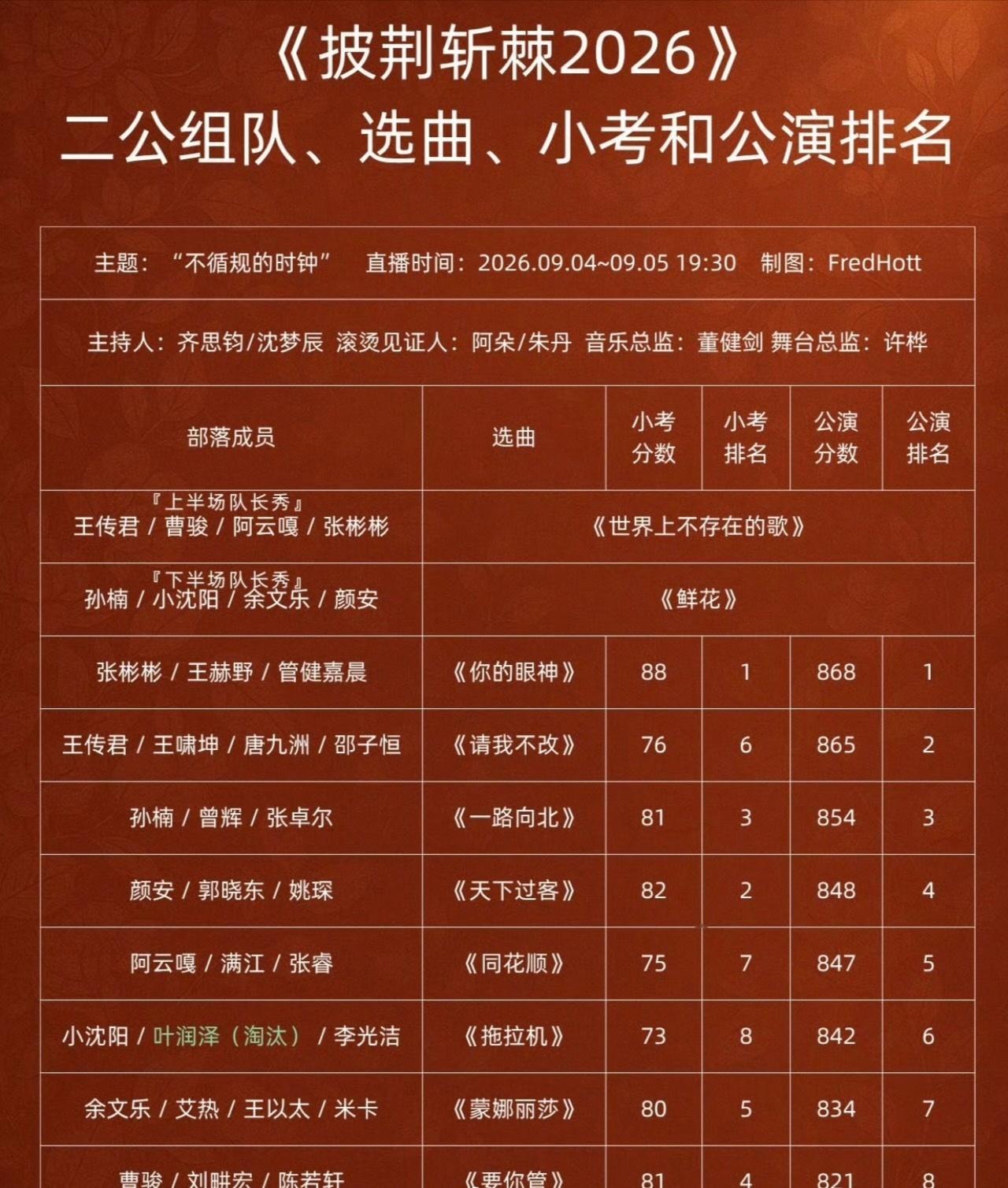 小沈阳在《披荆斩棘2026》二公的舞台上，花5分钟教观众喊口号的操作，起初被质疑是“变相拉票”。但当