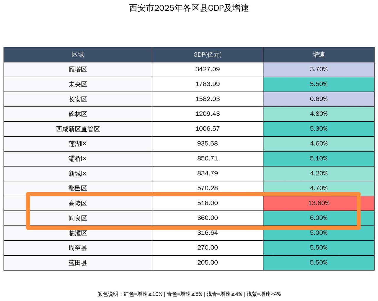 翻开2025年西安市各区县gdp统计表。发现高陵区竟然一骑绝尘，全年增速达到恐
