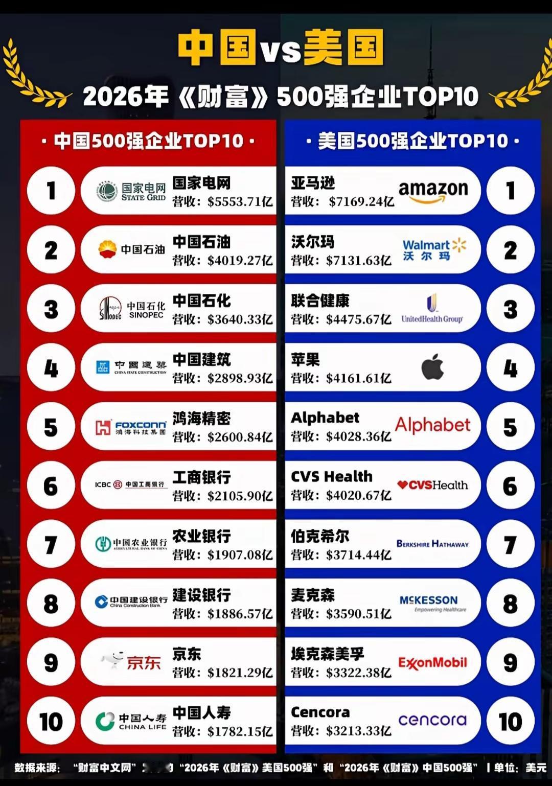 2026年财富500强企业TOP10：中美企业实力对比！