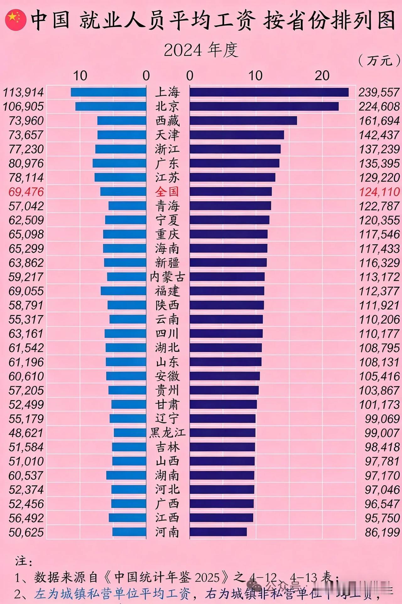 各省就业人员平均工资排行榜。上海毋庸置疑排在第一，北京、西藏、天津、浙江位列其后