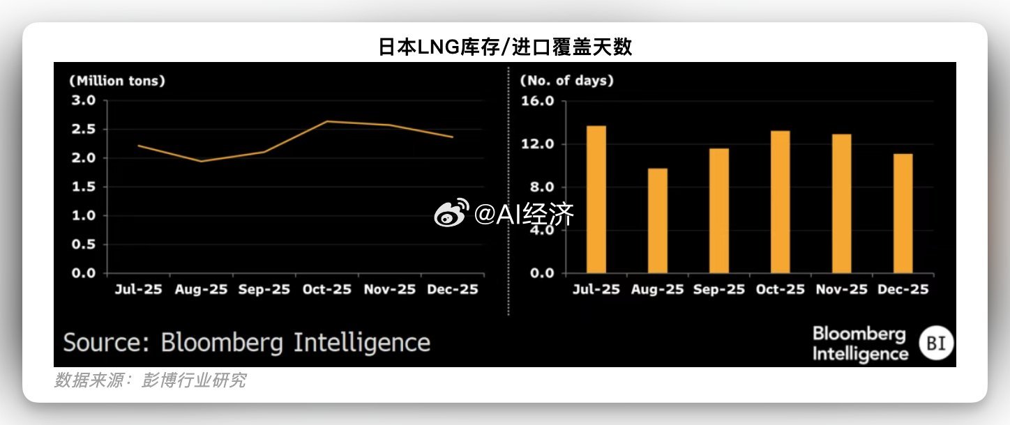 中国、日本与韩国LNG（液化天然气）库存情况：截至2月19日当周中国库存682万