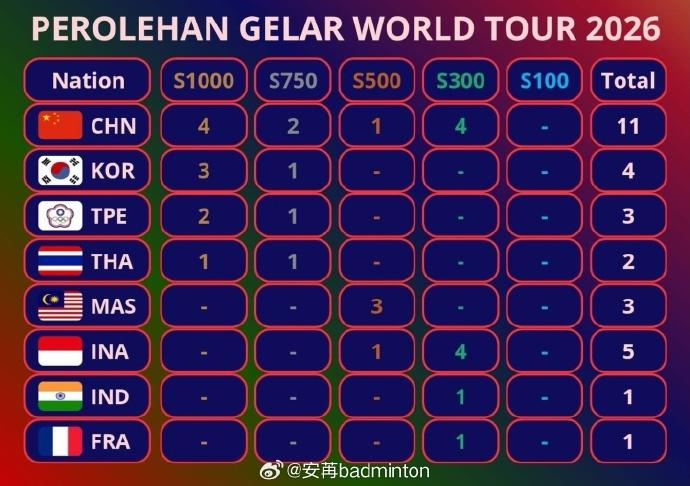2026全英赛后各协会冠军数，国羽遥遥领先截止全英战罢，各协会世界羽联巡回赛