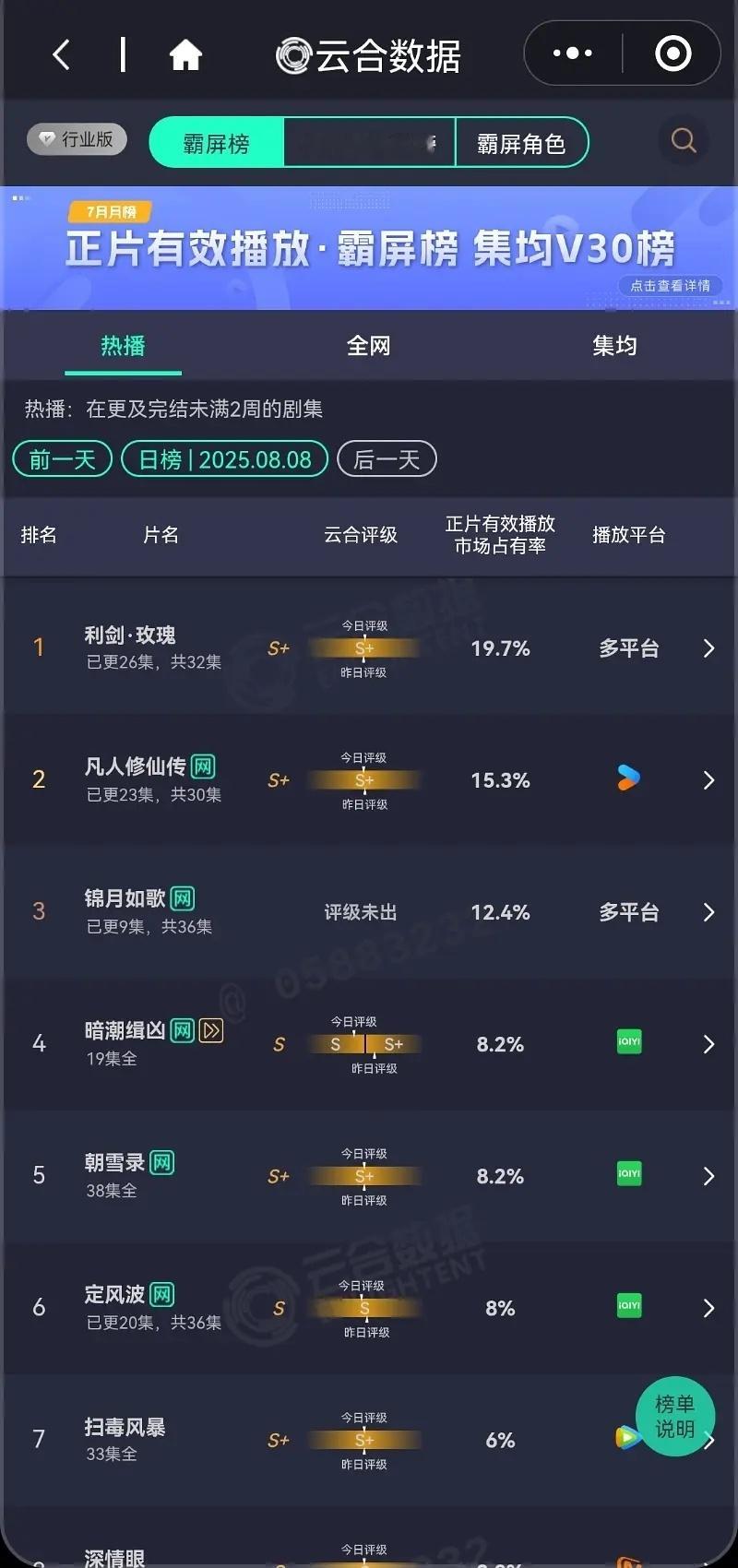 利剑玫瑰持续登顶，预估当日播放量超4000，算是暑期黑马了吧！​​​