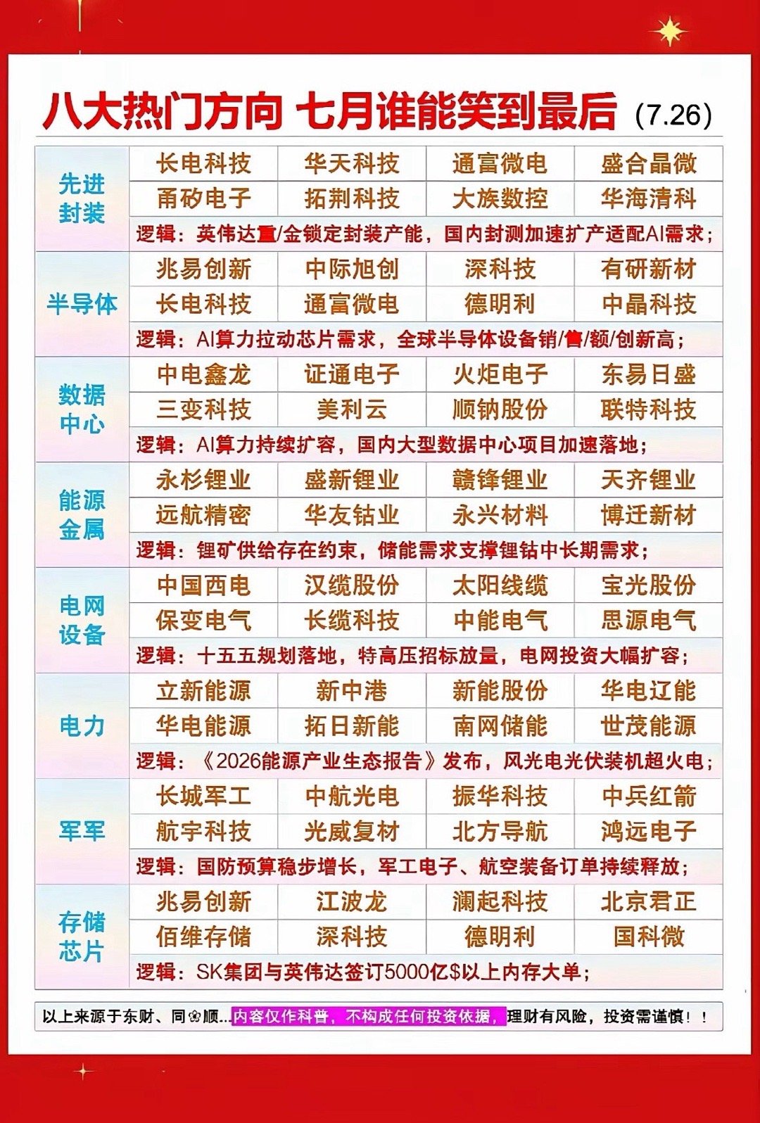 到七月下旬了，市场资金主要扎堆在八个主线方向，各自的支撑逻辑也分得很清楚。先进封