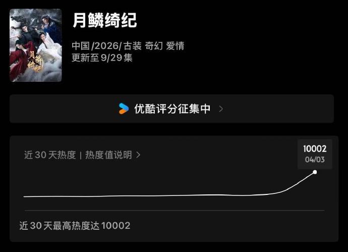 月鳞绮纪开年优酷最快破万剧集月鳞绮纪2026优酷热度最快破万剧集月鳞绮纪202