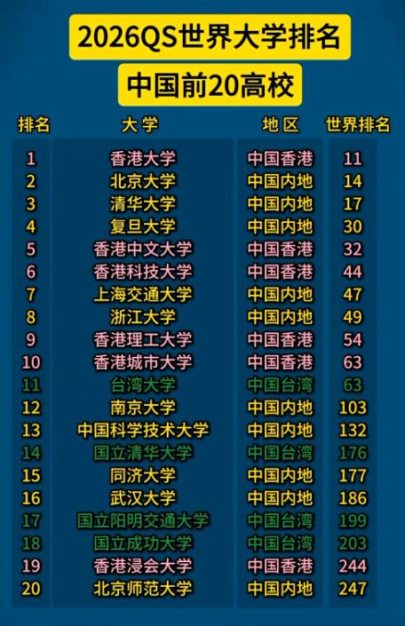 2026QS排名炸了！清北稳坐全球TOP20，港校/新国立杀疯了😭刚