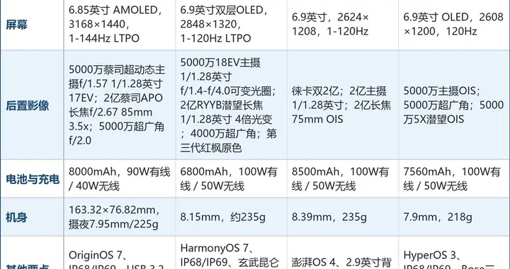 长焦摄影手机排行榜, 焦段和进光量决定你能拍多远