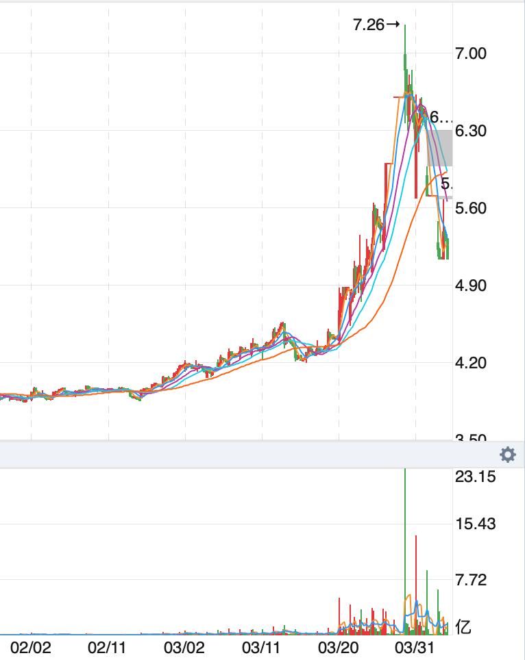 为a股技术流默哀！春节后的两个月，大a的走势让技术流很受伤，楼主作为10几年的老