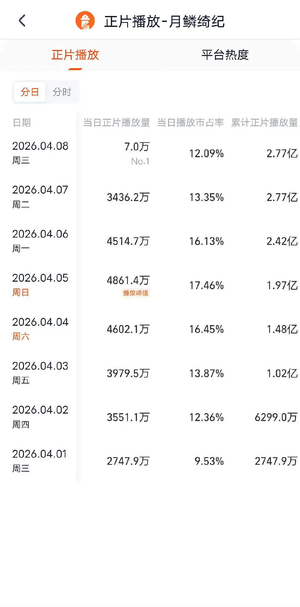 月鳞绮纪7号热度开始砸坑，播放量直接往下滑了一千五百万，再跌下去就要落到首日的播