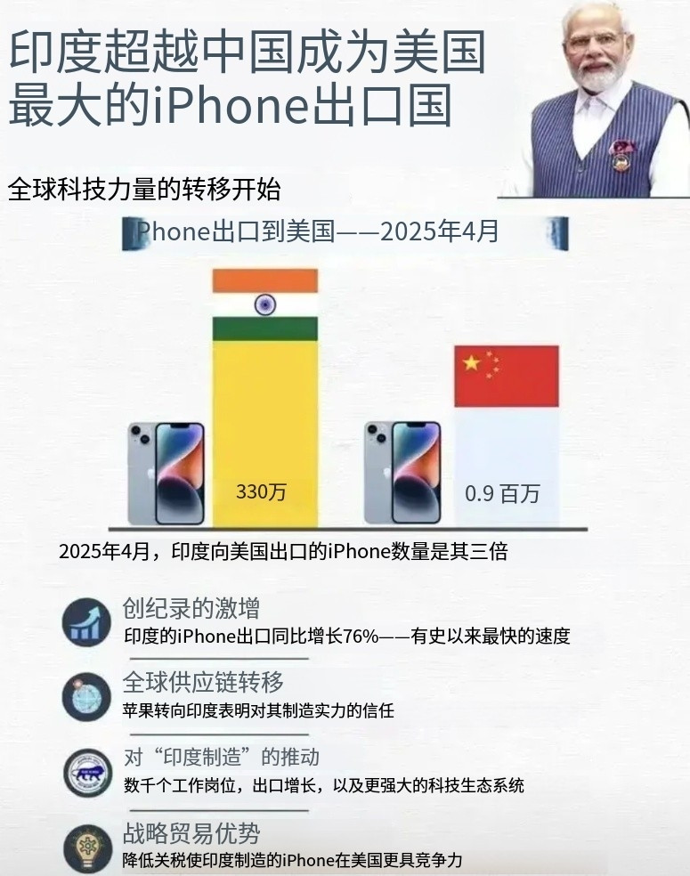 印度超过中国，成为向美国出口苹果手机最多的国家！印度政府宣布，2025年4月，