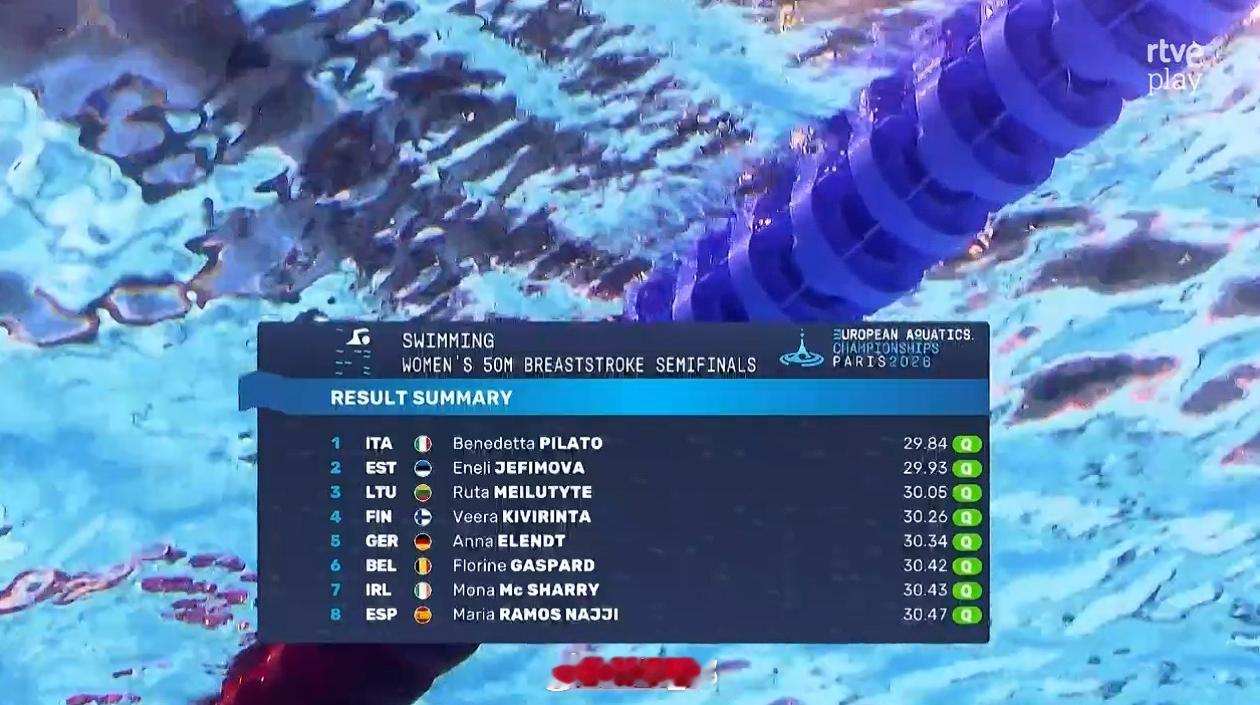 欧洲游泳锦标赛女50蛙半决赛🇮🇹Pilato29.84🇪🇪Jefim
