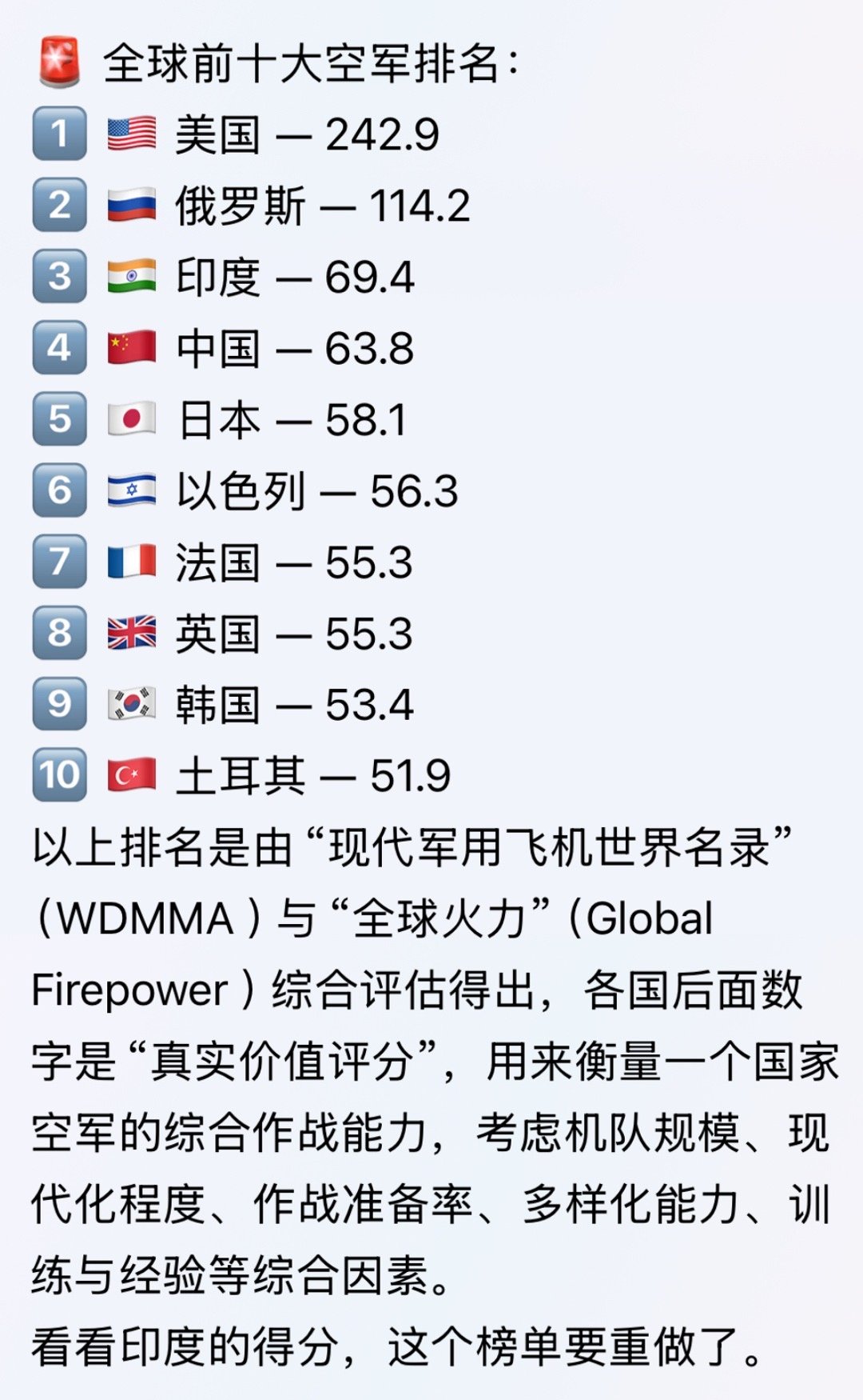 俄印感觉应该排在土耳其之后[大笑]当年土可是击过俄战机的。。。全球前十大空军排名