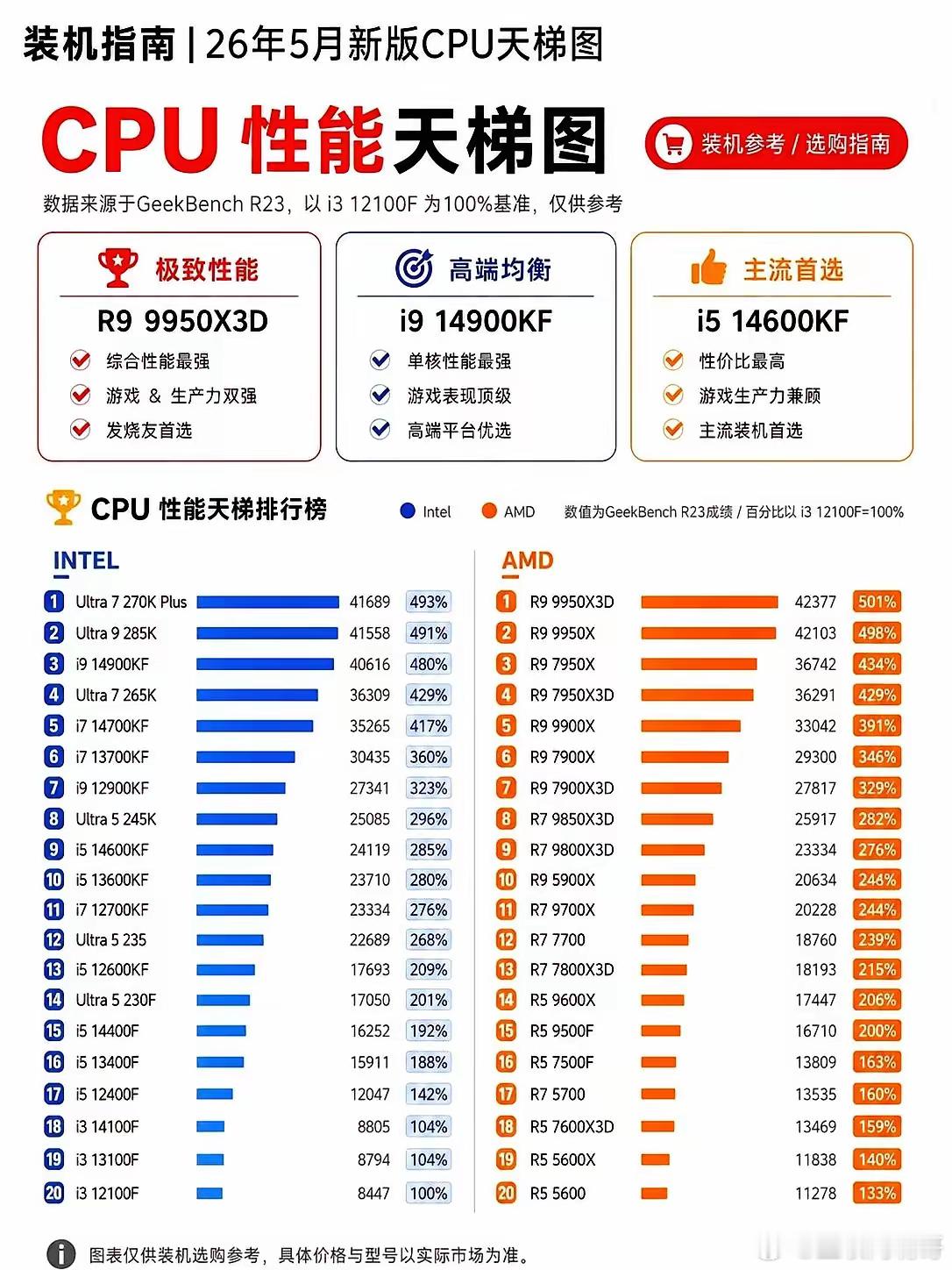 五月这CPU榜单一刷出来，我电脑城的朋友直接把报价单给撕了。AMD那边一颗R9
