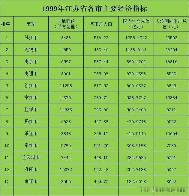 1999年江苏省各市主要经济指标。当年苏州市以国内生产总值1358亿排名全省第一