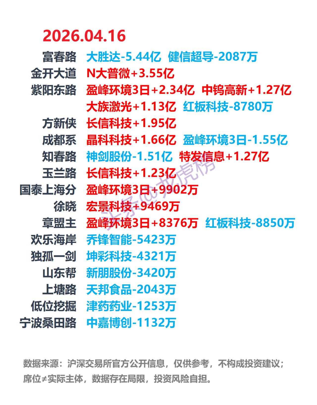4月16日A股龙虎榜：游资席位公开数据整理