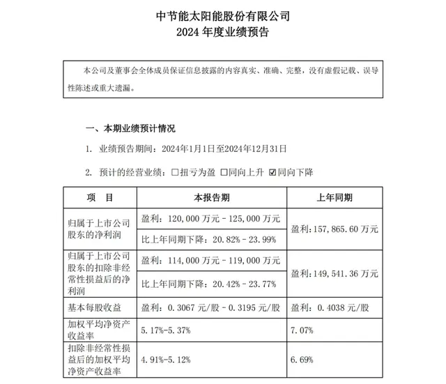 净利润超12亿! 这家光伏企业率先发布2024年业绩预告