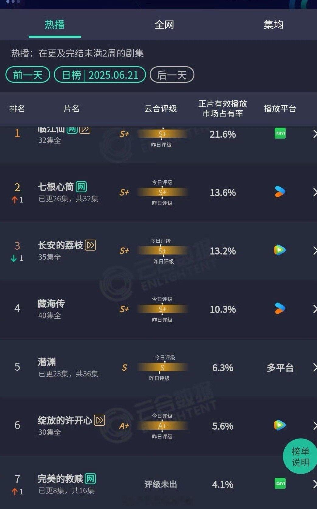 藏海传昨日云合有2000+，好稳，它热播期到什么时候结束​​​
