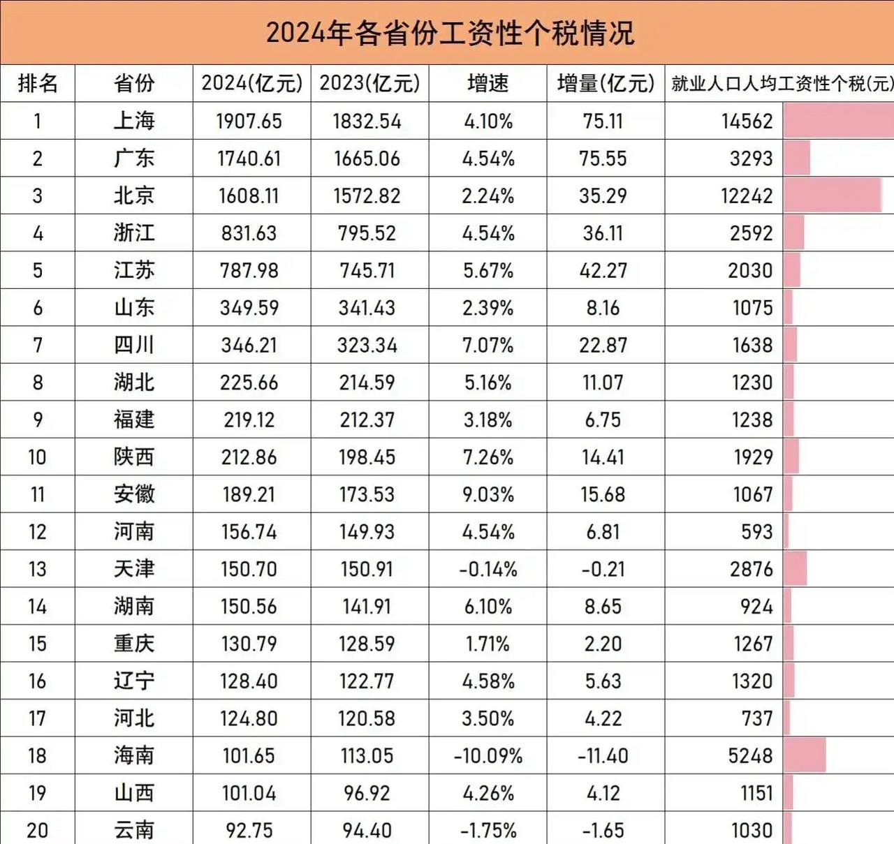 每次把江苏和广东数据放在一起都特别有意思！江苏人均收入比广东高，但人均个税才20
