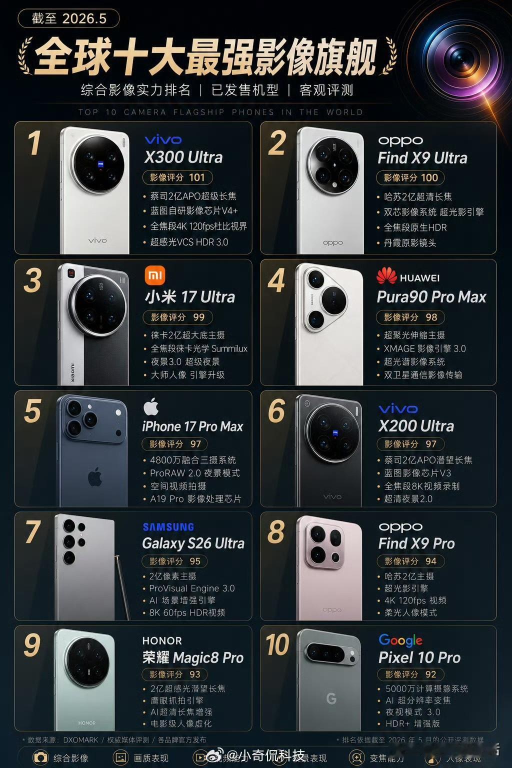 目前已发布的全球影像旗舰TOP10：1.vivoX300Ultra